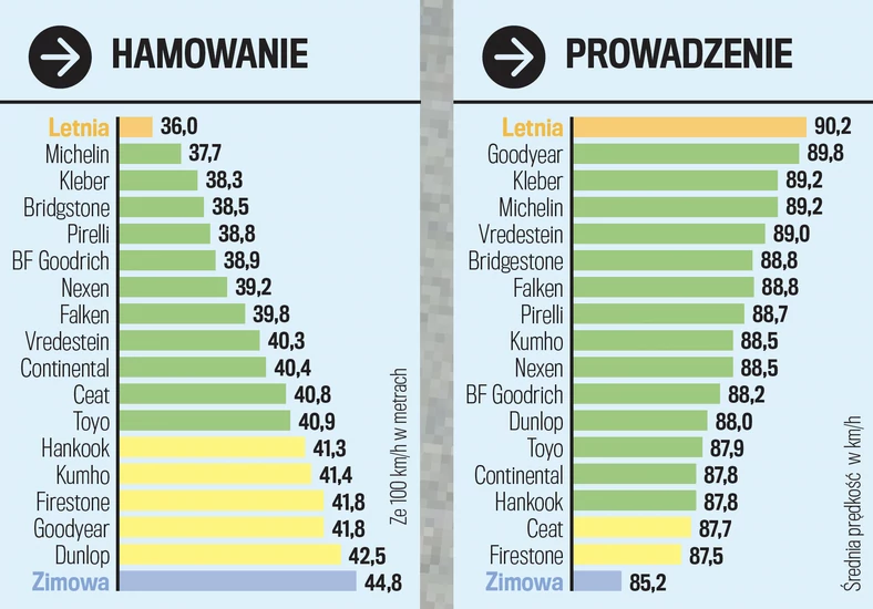 Hamowanie i prowadzenie na suchym