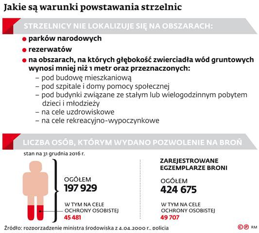 Jakie są warunki powstawania strzelnic