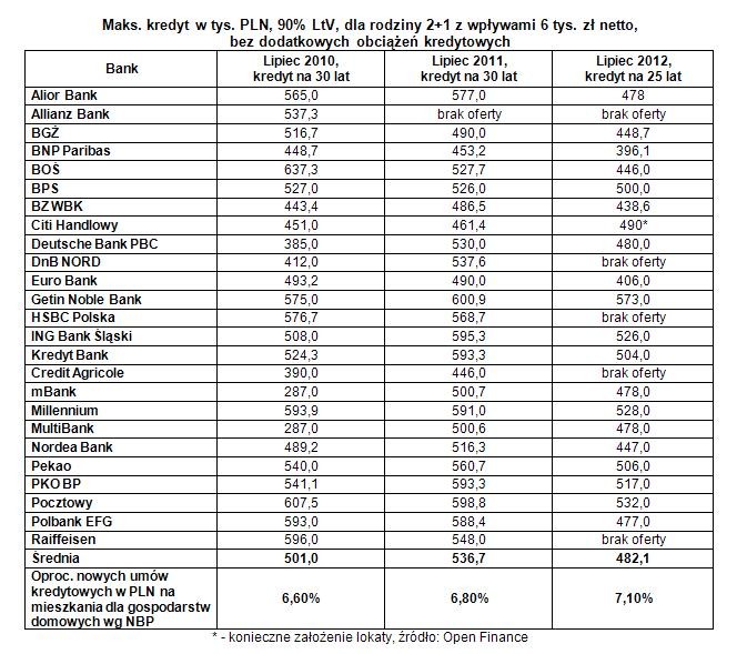 Maks. kredyt w tys. PLN, 90% LtV, dla rodziny 2+1 z wpływami 6 tys. zł netto.