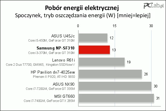 W spoczynku Samsung NP-SF310 pobiera bardzo mało energii (tryb oszczędny)