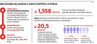 viaTOLL: Minister Nowak śpi, kierowca płaci