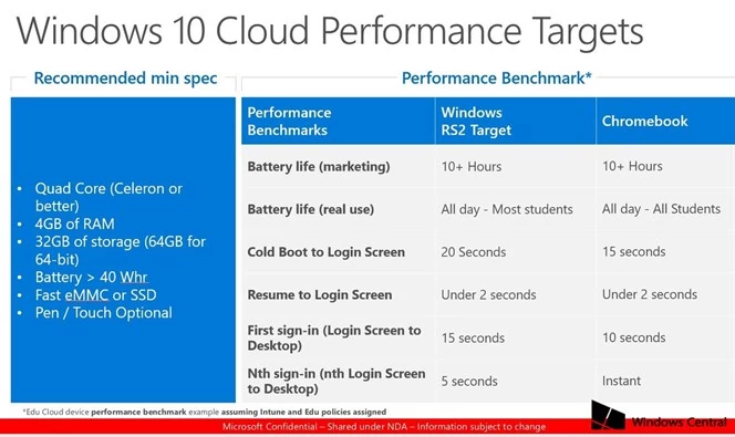 Windows 10 Cloud - wymagania techniczne