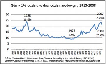 Górny 1% udziału w dochodzie narodowym, 1913-2008