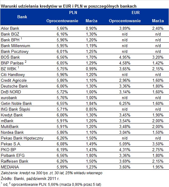 Warunki udzielania kredytów w EUR i PLN w poszczególnych bankach