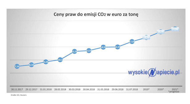 Cena CO2, źródło: Wysokie Napięcie