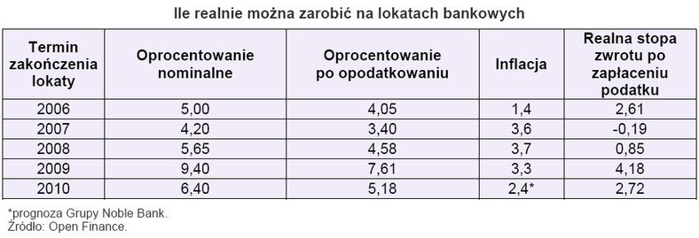 Ile realnie można zarobić na lokatach bankowych