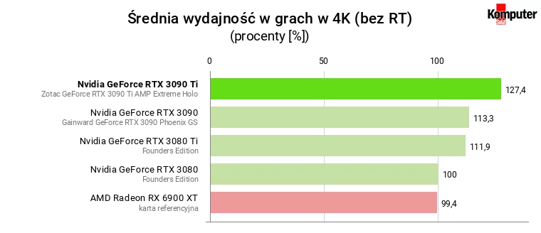 Nvidia GeForce RTX 3090 Ti – Średnia wydajność w grach w rozdzielczości 4K (bez RT)