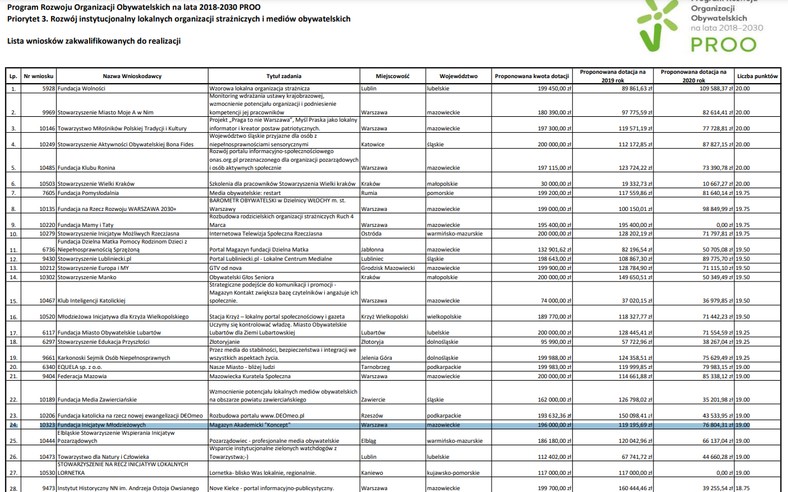 Dotacja Narodowego Instytutu Wolności dla Fundacji Inicjatyw Młodzieżowych na prowadzenie magazynu "Koncept" w latach 2019 - 2020