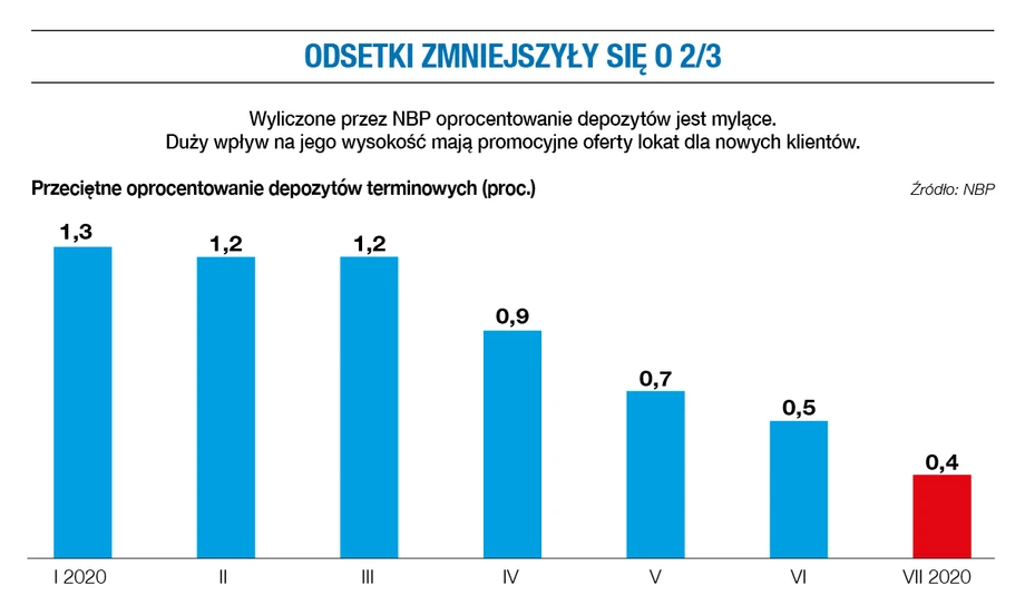 Jak zmniejszały się odsetki?