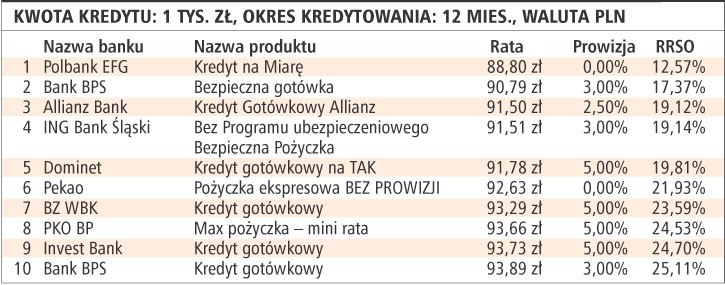 Kwota kredytu 1 tys.