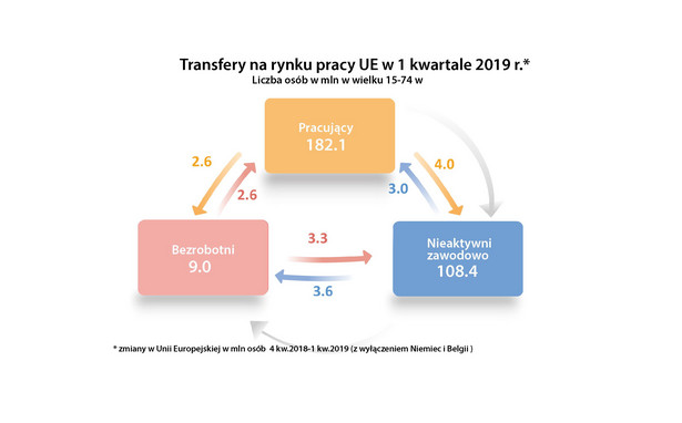 Z bezrobocia do pracy. Oto najnowsze dane Eurostatu o zatrudnieniu w UE