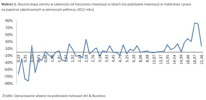 Roczna stopa zwrotu w zależności od horyzontu inwestycji w latach (na podstawie inwestycji w malarstwo i prace na papierze zakończonych w pierwszym półroczu 2012 roku)