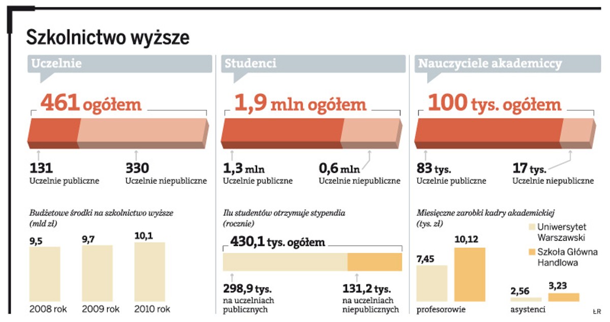 Szkolnictwo wyższe
