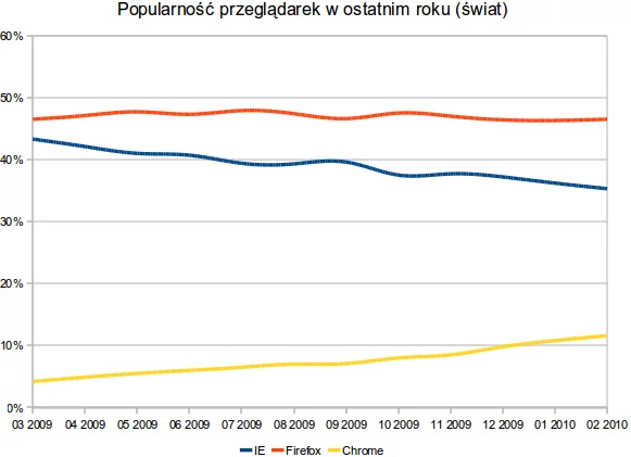 Popularność przeglądarek