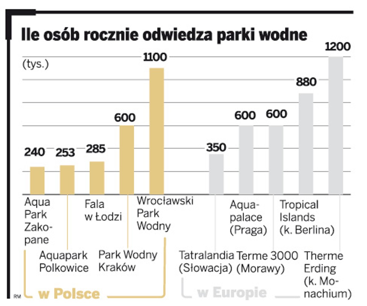 Ile osób rocznie odwiedza parki wodne