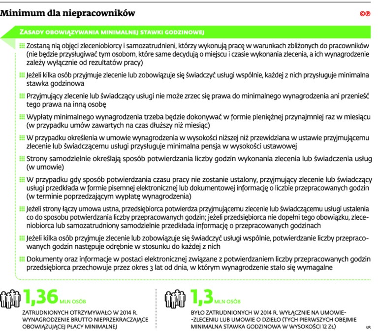 Minimum dla niepracowników