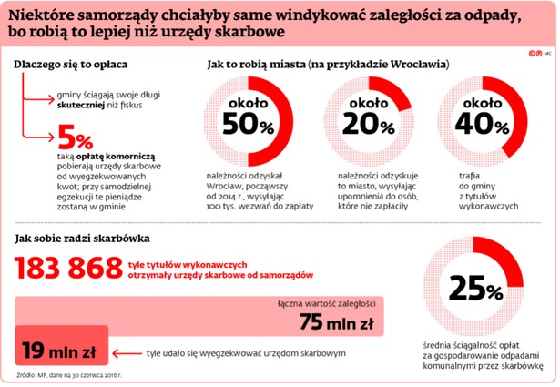 Niektóre samorządy chciałyby same windykować zaległości za odpady, bo robią to lepiej niż urzędy skarbowe