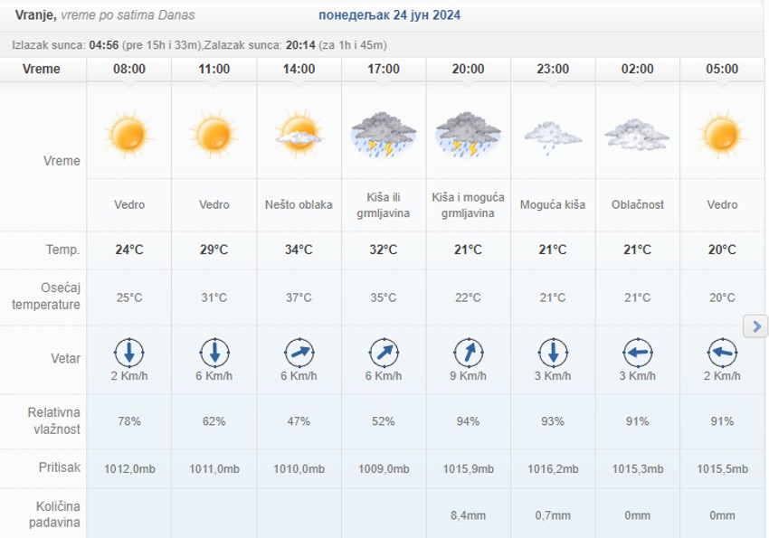 Vremenska prognoza za Vranje