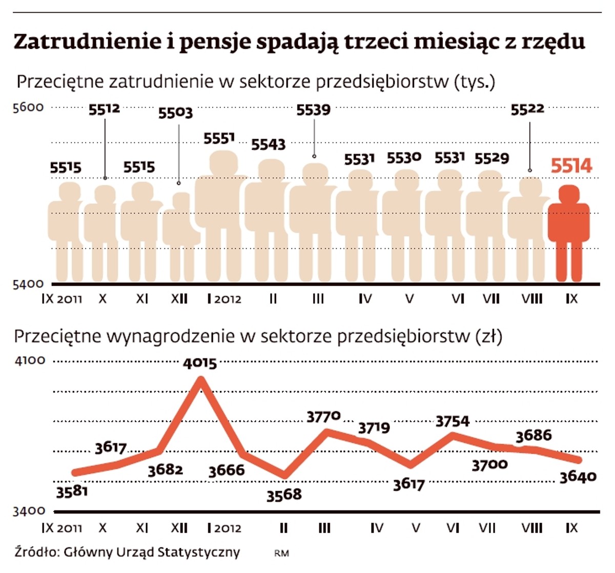 Zatrudnienie i pensje spadają trzeci miesiąc z rzędu