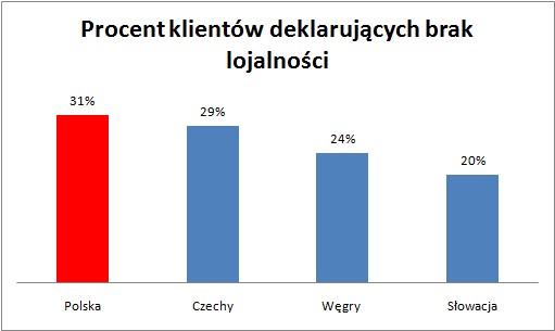 Procent klientów deklarujących brak lojalności