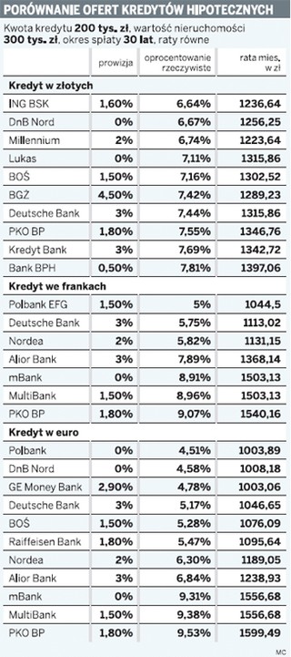 Abecadło kredytu hipotecznego