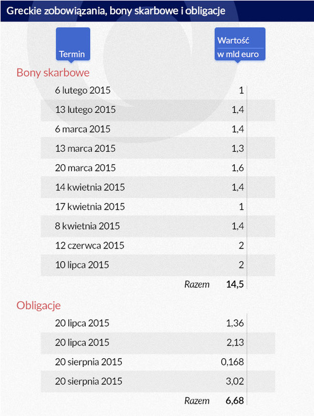 Greckie zobowiązania, bony skarbowe i obligacje