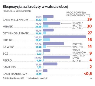 Drogi frank i wysokie spready w bankach. Kantory mają powody do zadowolenia
