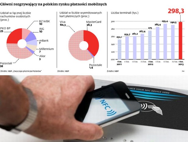 Główni rozgrywający na polskim rynku płatności mobilnych