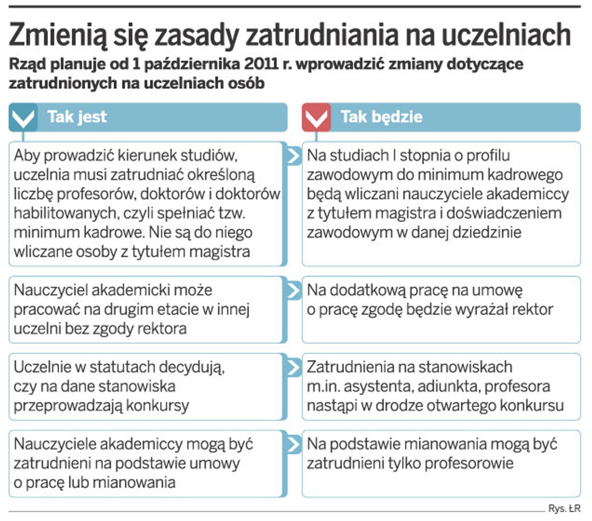Zmienią się zasady zatrudniania na uczelniach