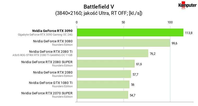 Nvidia GeForce RTX 3090 – Battlefield V 4K