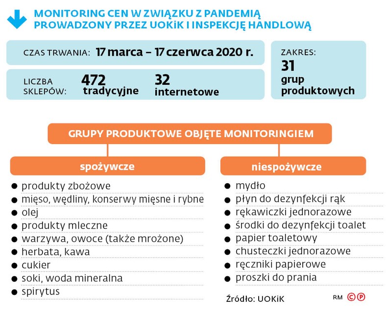 Monitoring cen w związku z pandemią prowadzony przez UOKiK i inspekcję handlową