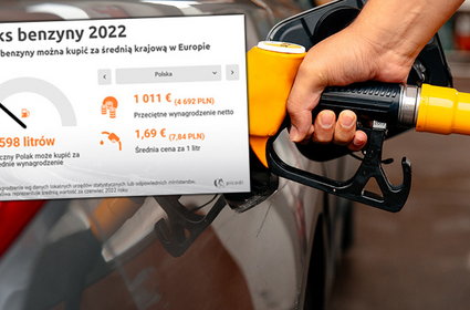 Ile litrów paliwa można kupić za średnią pensję? Ten wskaźnik dla Polski drastycznie spada