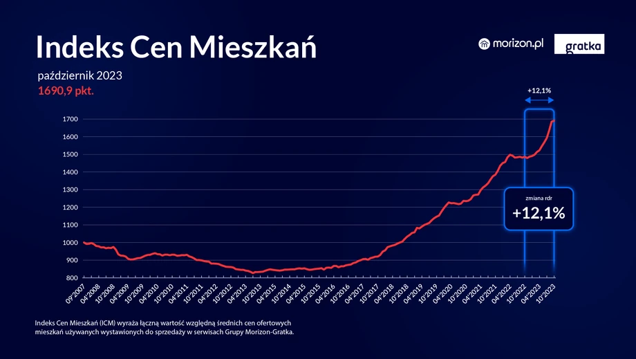 Indeks Cen Mieszkań [październik 2023]