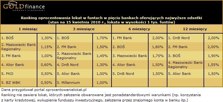 Ranking oprocentowania lokat w funtach (GBP) - kwiecień 2010 r.