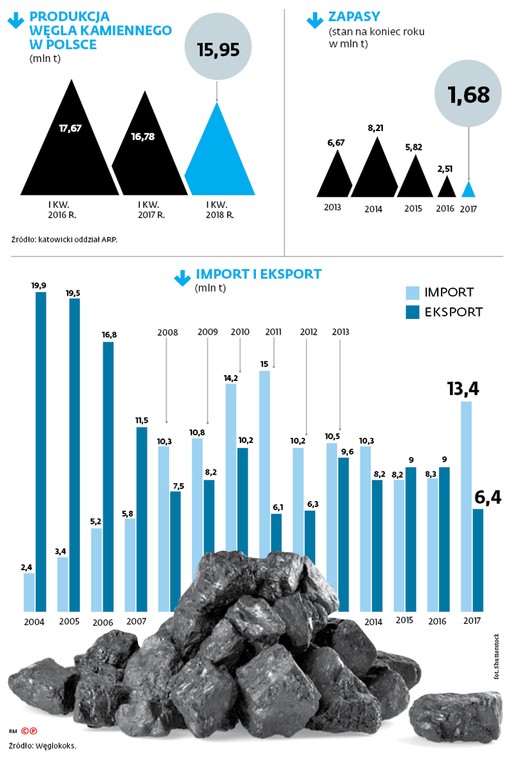 Produkcja węgla kamiennego w Polsce