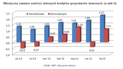 Rynek kredytowy wreszcie w Polsce zaskoczył