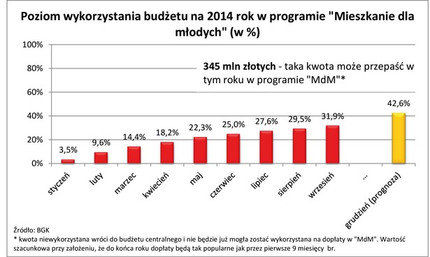 Poziom wykorzystania budżetu na 2014 rok w programie Mieszkanie dla młodych