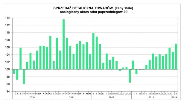 Sprzedaż detaliczna. Źródło: GUS