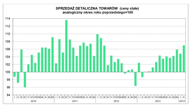 Sprzedaż detaliczna. Źródło: GUS