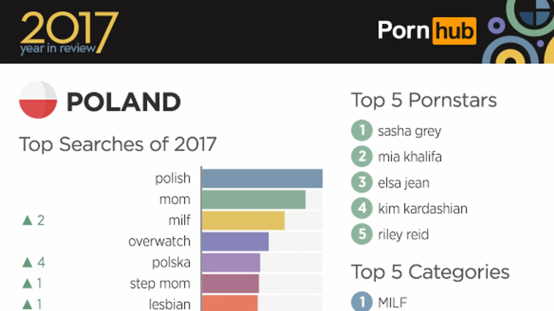 Kim Kardashian i witalne mamuśki to dopiero początek. PornHub zdradza, jak z serwisu korzystają Polacy