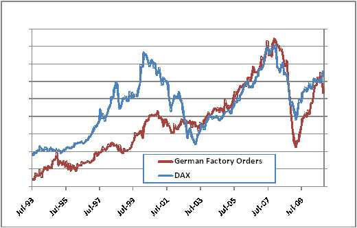 Niemieckie zamówienia fabryczne ostro zanurkowały – czy to niedokładność statystyki, czy raczej mamy do czynienia z ostrym wyhamowaniem wzrostu gospodarczego spowodowanym zakończeniem odbudowy zapasów? Zauważcie również, że ostatni wzrost zamówień można porównać wyłącznie z poziomami, które ostatnio występowały w 2006 r.