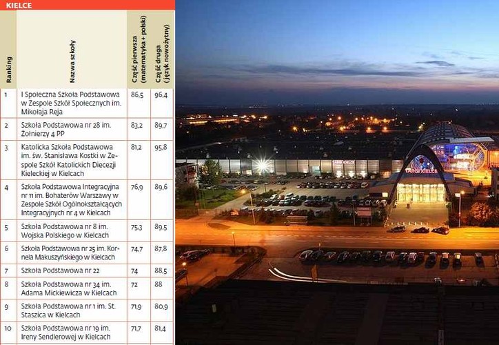 Ranking szkół podstawowych - Kielce