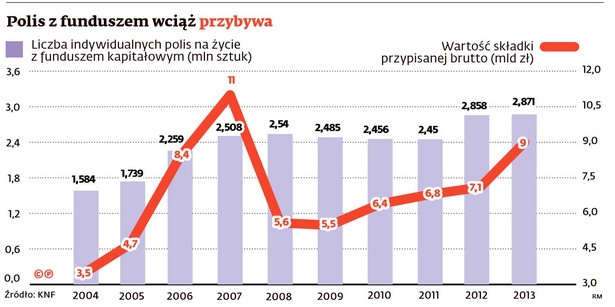 Polisy kapitałowe