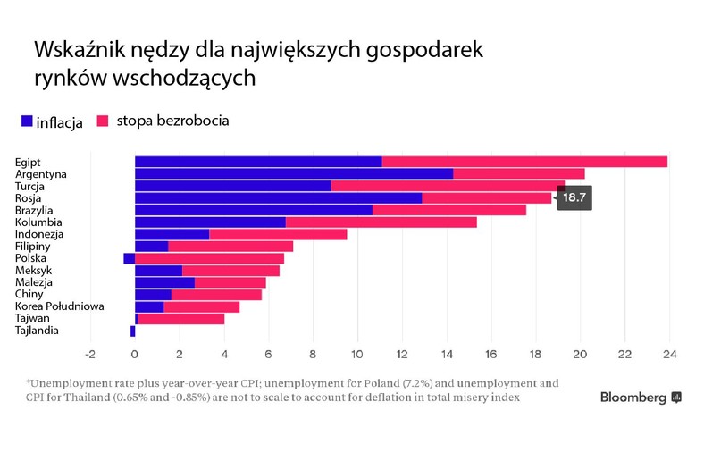 EM - Misery Index - wskaźnik nędzy