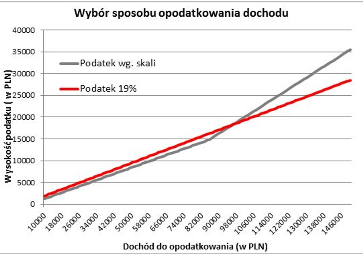 Wybór sposobu opodatkowania dochodu