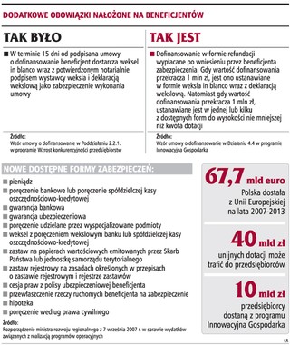 Trudniej o dotacje ponad 1 mln zł