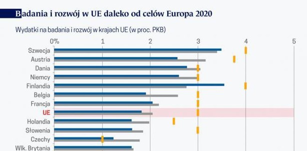 Badania i rozwój w UE daleko od celów Europa2020 (graf. Obserwator Finansowy)