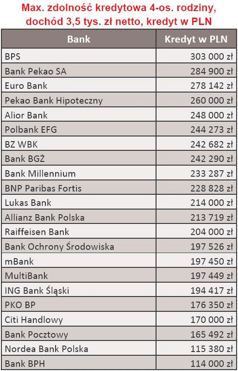 Maksymalna zdolność kredytowa w PLN 4-os. rodziny dochód 3,5 tys. zł - luty 2010 r.