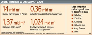 Rosyjski gaz znów płynie do Polski, ale wciąż jest go za mało