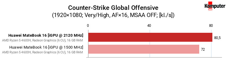 Huawei MateBook D 16 – Counter-Strike Global Offensive (High)